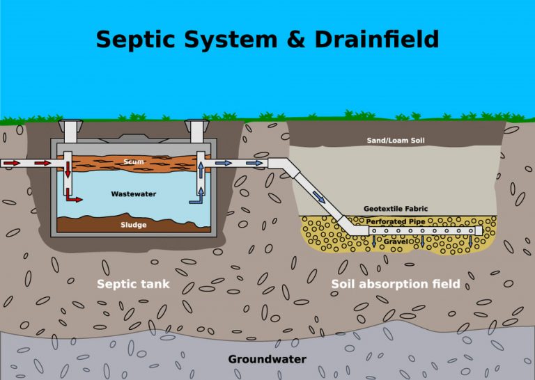 Off Grid Septic System and Sanitation The HowTo Guide